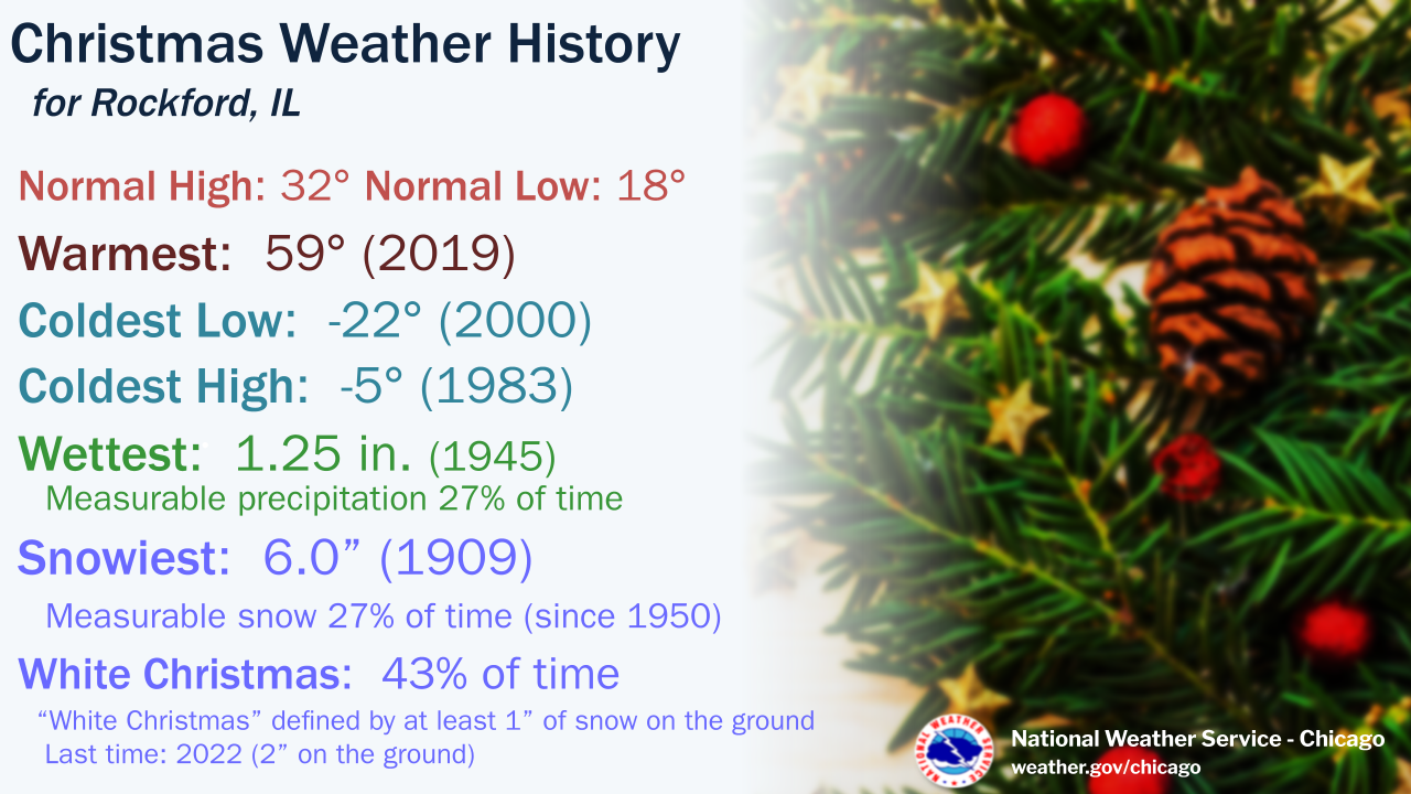 Christmas Climate Data for Chicago and Rockford